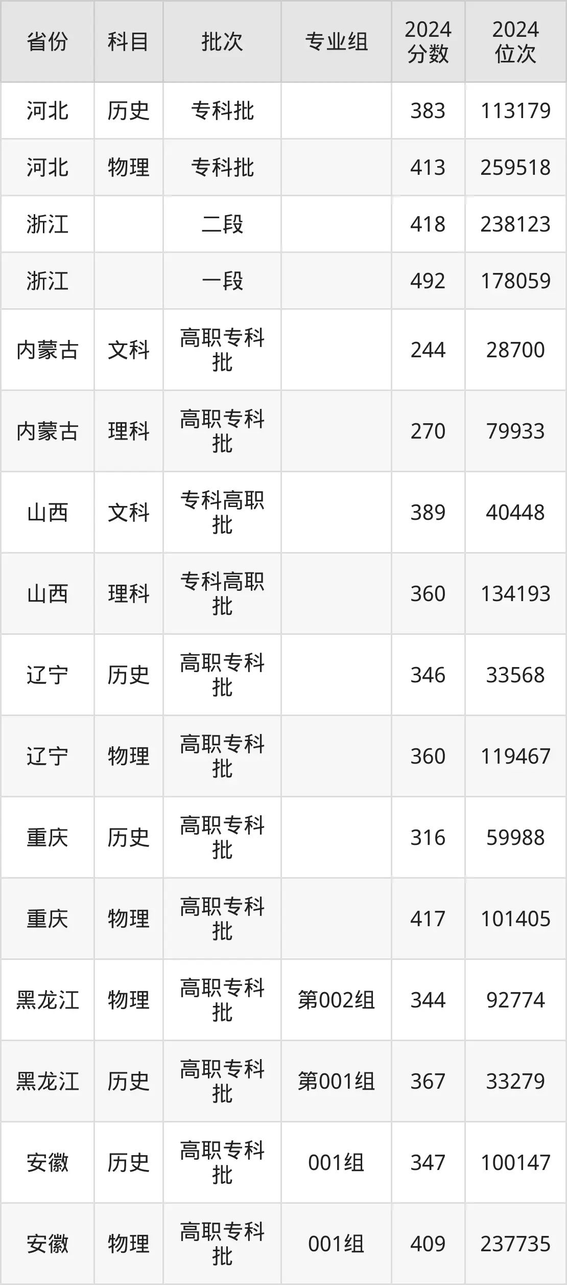 陜西交通職業(yè)技術(shù)學(xué)院2025年錄取分?jǐn)?shù)線（含2024歷年）