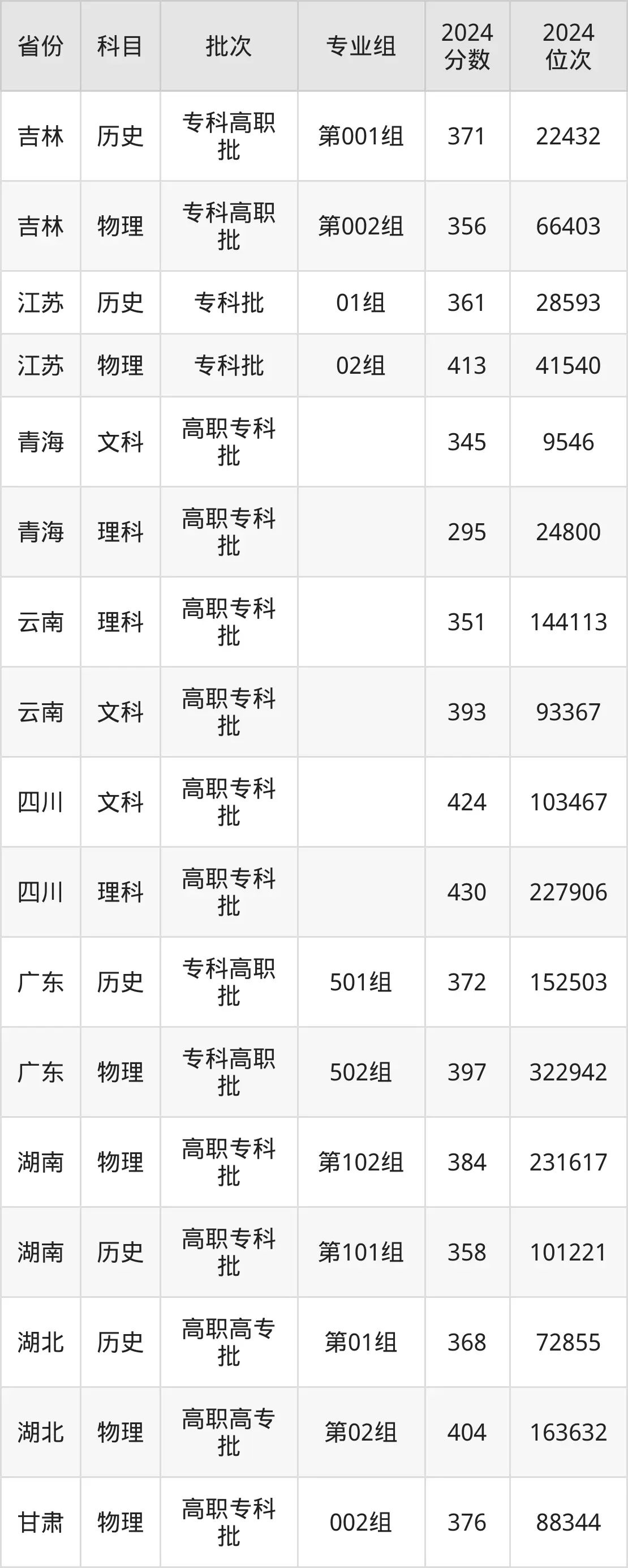 陜西交通職業(yè)技術(shù)學(xué)院2025年錄取分?jǐn)?shù)線（含2024歷年）