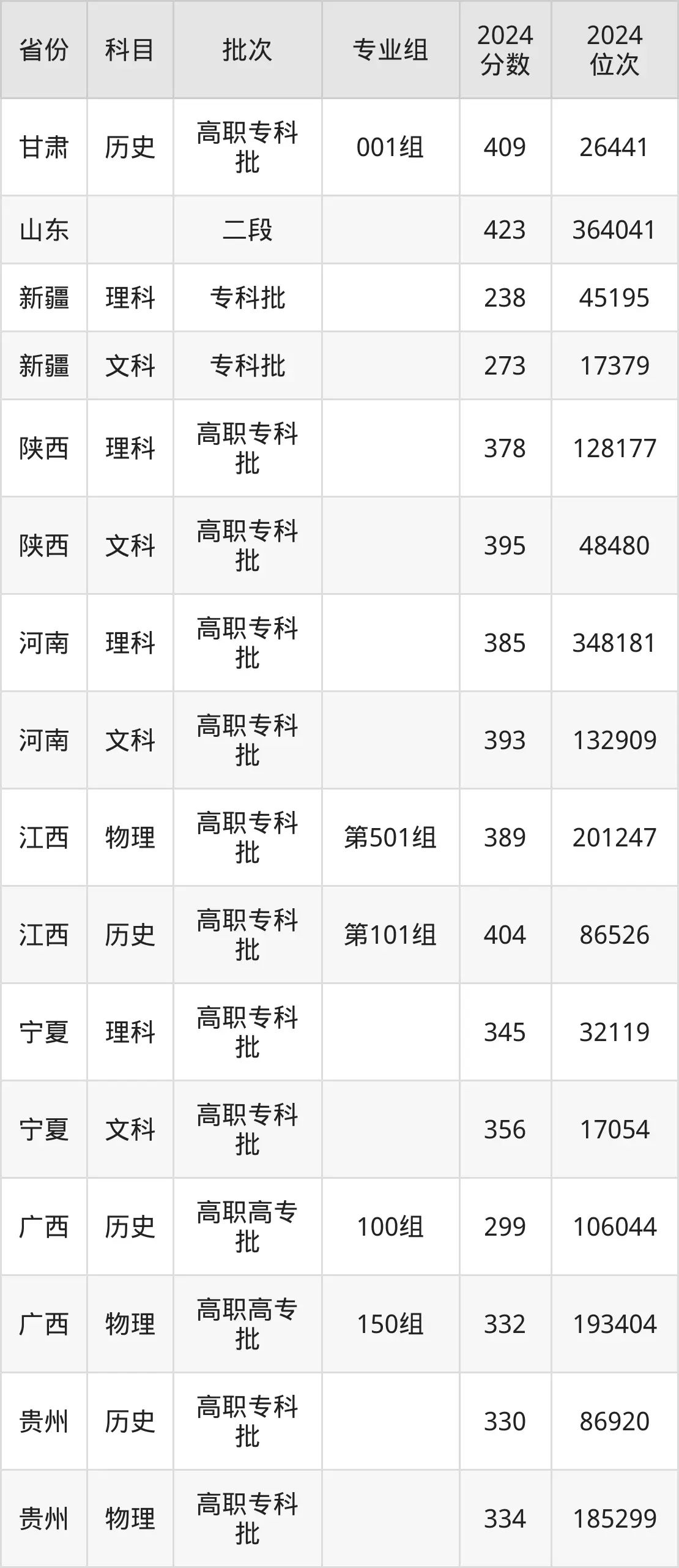 陜西交通職業(yè)技術(shù)學(xué)院2025年錄取分?jǐn)?shù)線（含2024歷年）