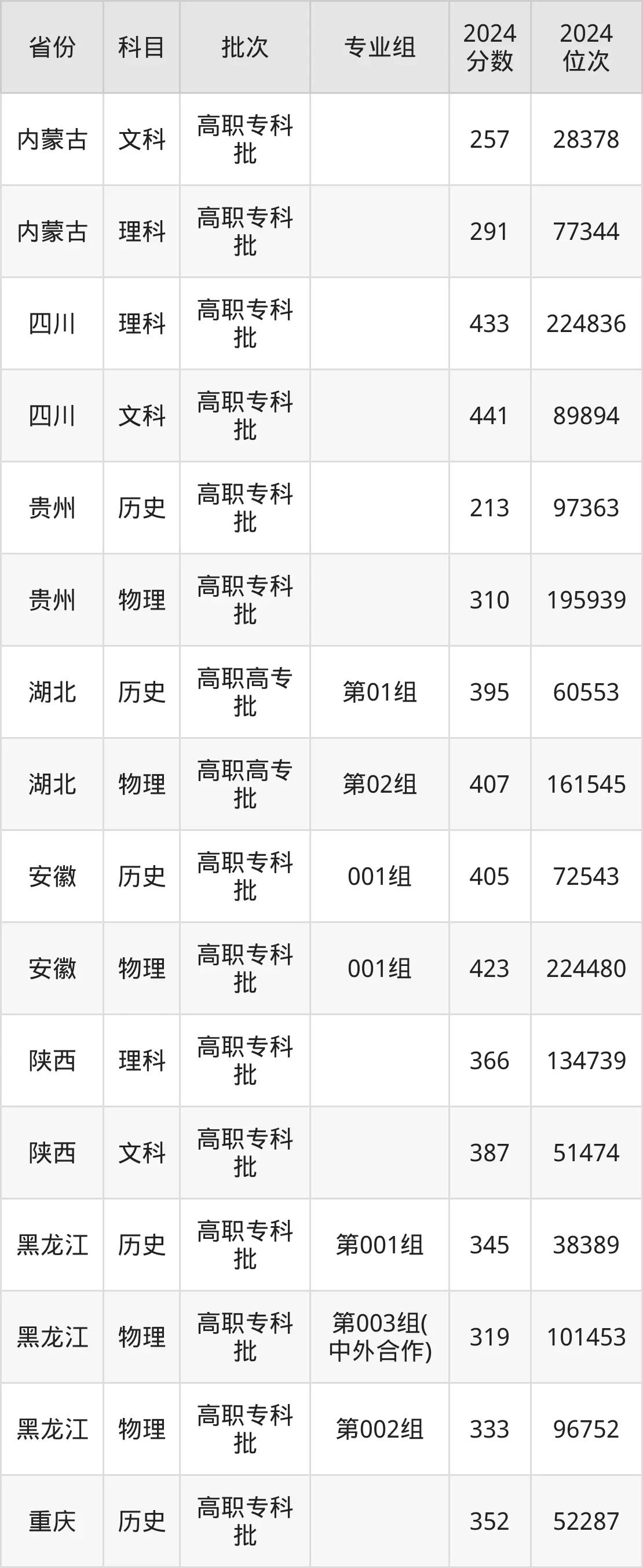 重慶財(cái)經(jīng)職業(yè)學(xué)院2025年錄取分?jǐn)?shù)線（含2024歷年）