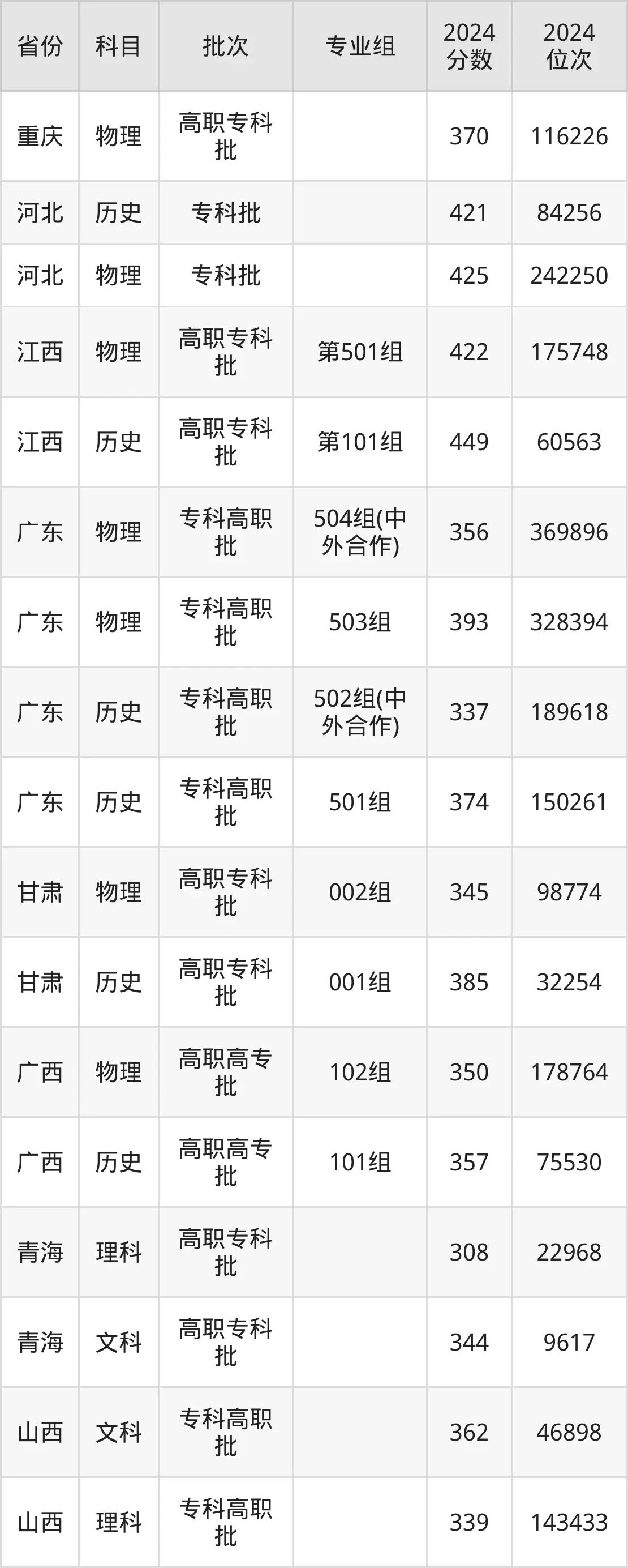 重慶財(cái)經(jīng)職業(yè)學(xué)院2025年錄取分?jǐn)?shù)線（含2024歷年）