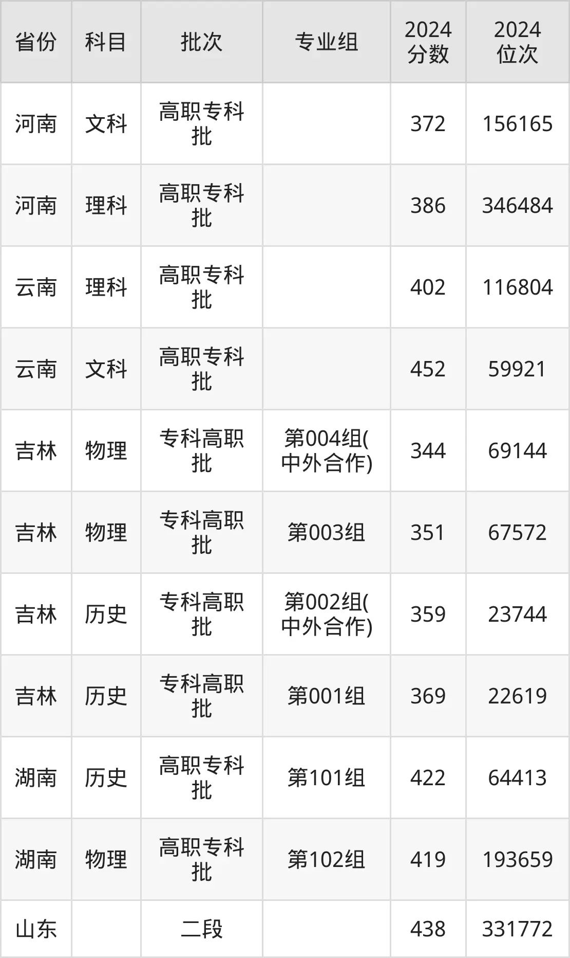 重慶財(cái)經(jīng)職業(yè)學(xué)院2025年錄取分?jǐn)?shù)線（含2024歷年）