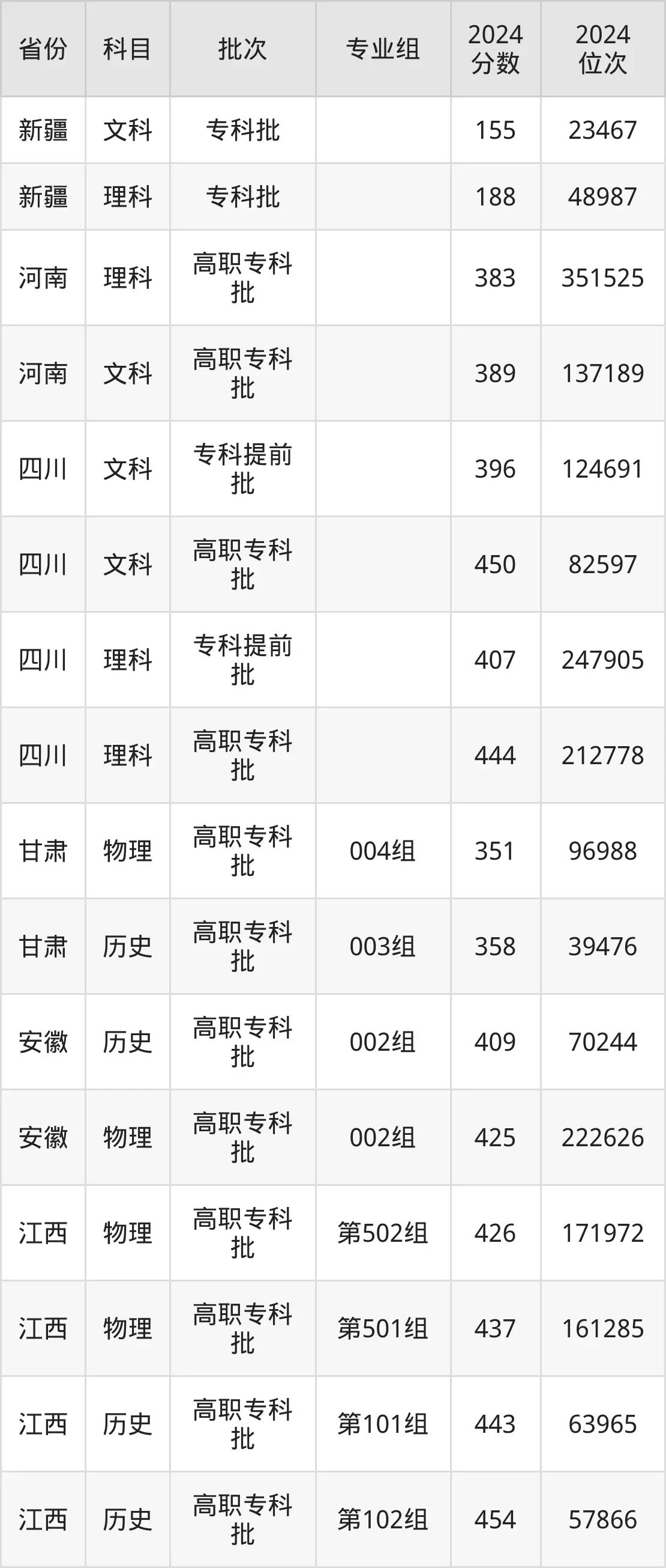 浙江建設(shè)職業(yè)技術(shù)學(xué)院2025年錄取分?jǐn)?shù)線(含2024歷年)