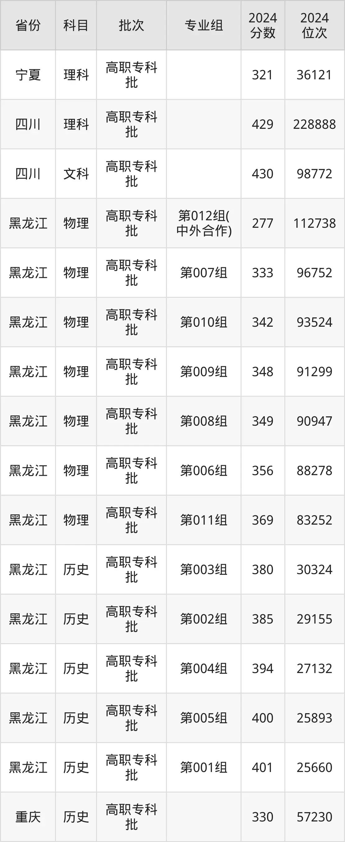 銅仁職業(yè)技術(shù)學(xué)院2025年錄取分數(shù)線(含2024歷年)