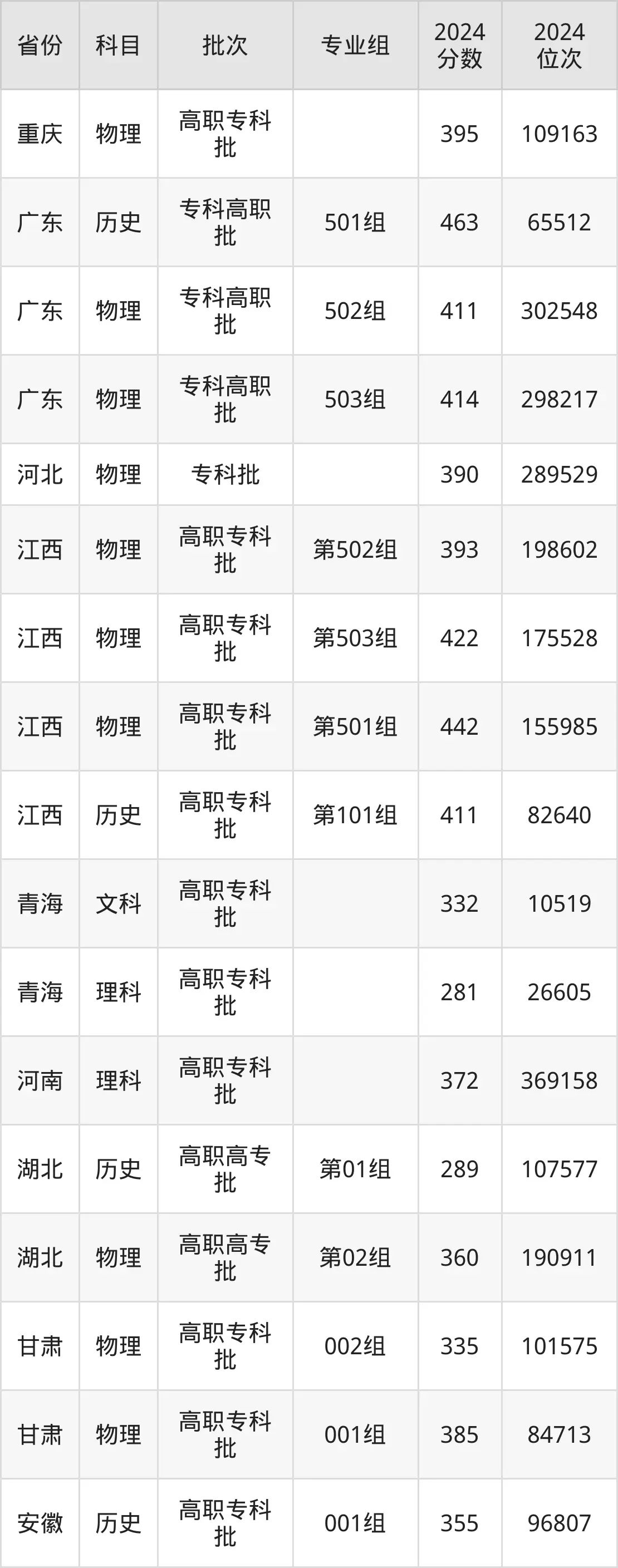 銅仁職業(yè)技術(shù)學(xué)院2025年錄取分數(shù)線(含2024歷年)