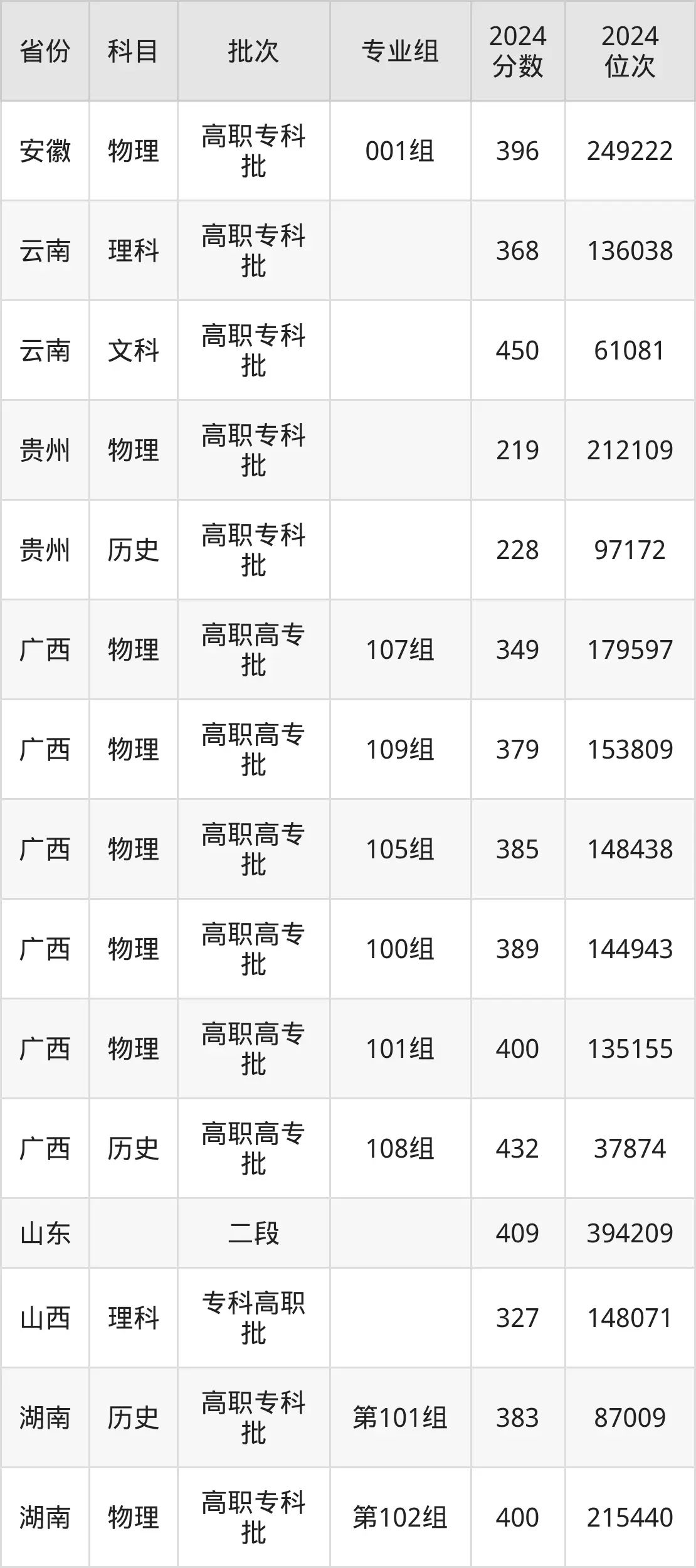 銅仁職業(yè)技術(shù)學(xué)院2025年錄取分數(shù)線(含2024歷年)