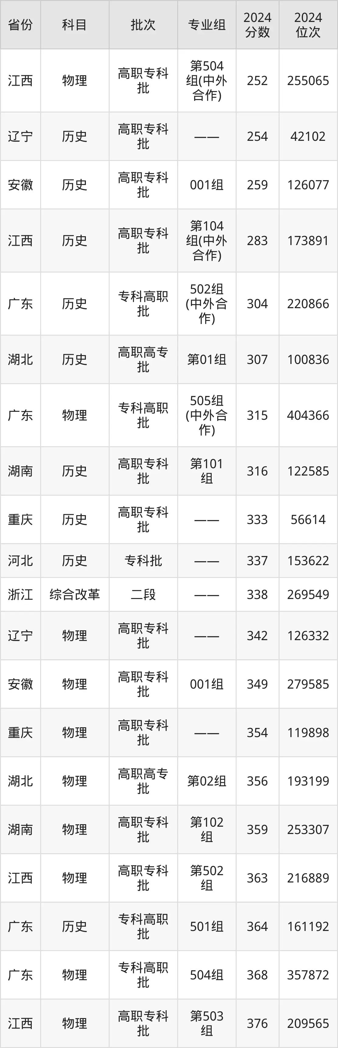 江西工業(yè)貿(mào)易職業(yè)技術(shù)學(xué)院2025年錄取分?jǐn)?shù)線（含2024歷年）
