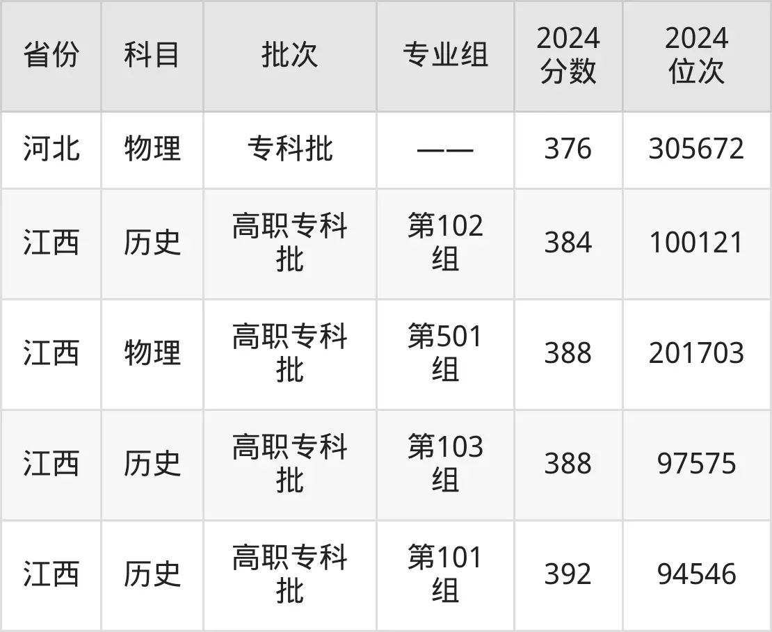 江西工業(yè)貿(mào)易職業(yè)技術(shù)學(xué)院2025年錄取分?jǐn)?shù)線（含2024歷年）