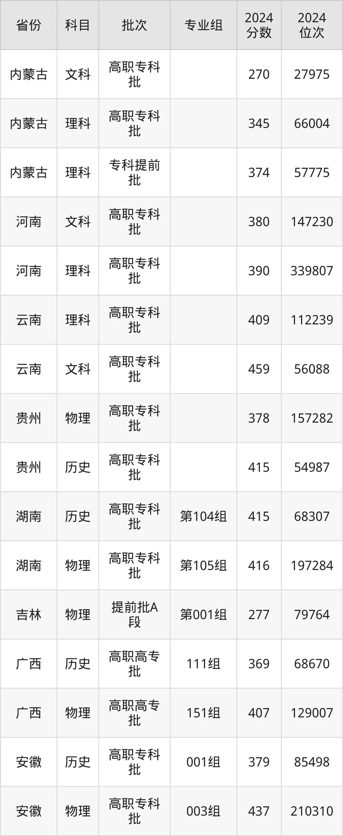 重慶航天職業(yè)技術(shù)學(xué)院2025年錄取分?jǐn)?shù)線(含2024歷年)