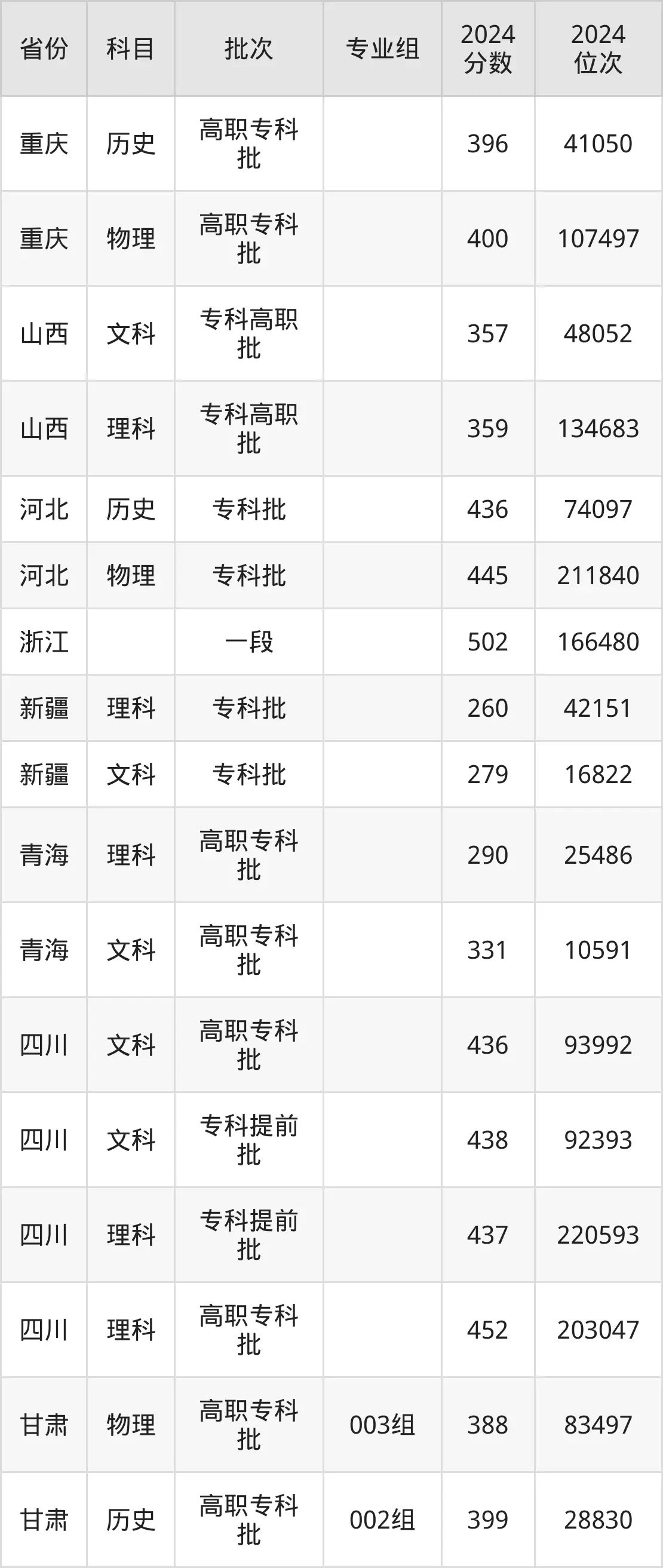 重慶航天職業(yè)技術(shù)學(xué)院2025年錄取分?jǐn)?shù)線(含2024歷年)