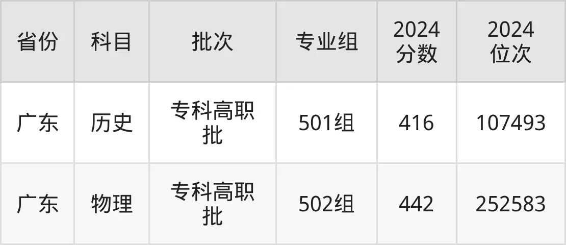 重慶航天職業(yè)技術(shù)學(xué)院2025年錄取分?jǐn)?shù)線(含2024歷年)