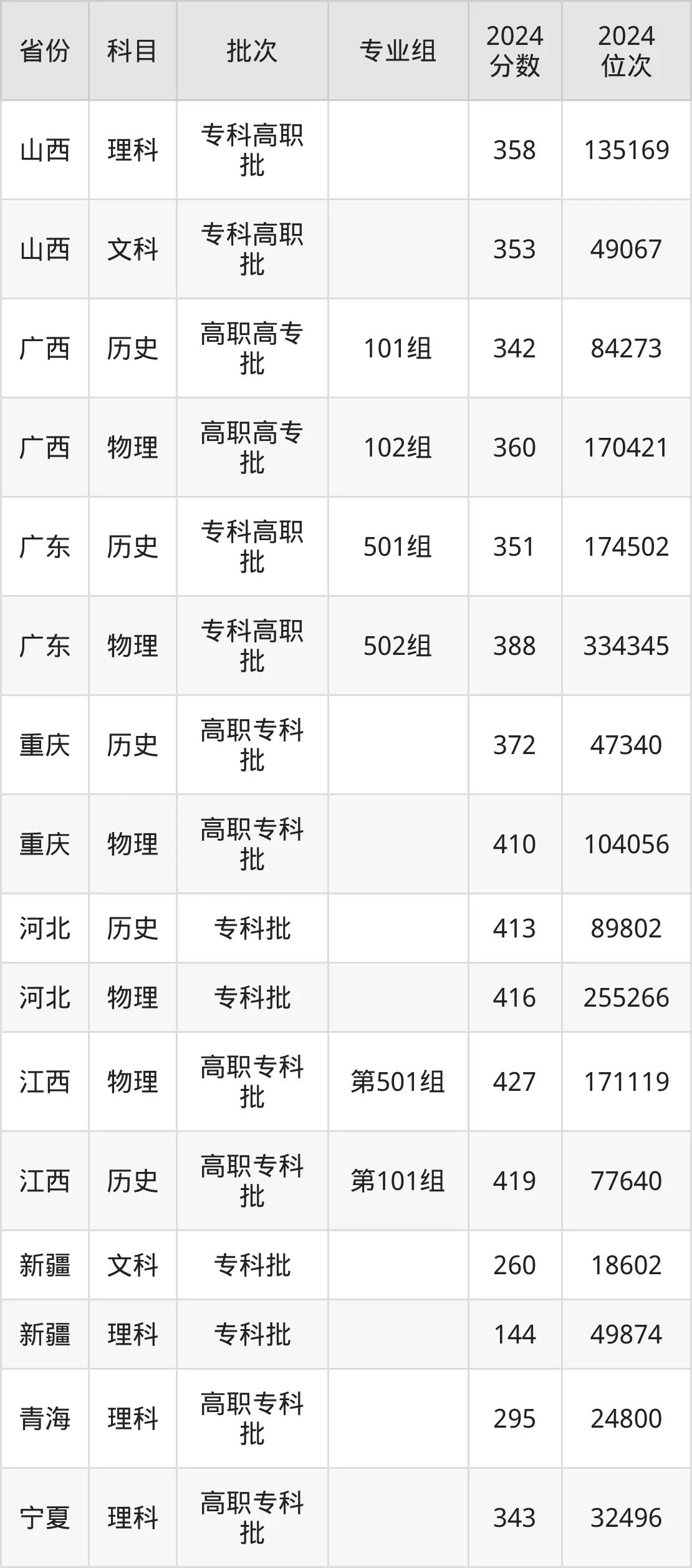 江蘇電子信息職業(yè)學(xué)院2025年錄取分數(shù)線（含2024歷年）