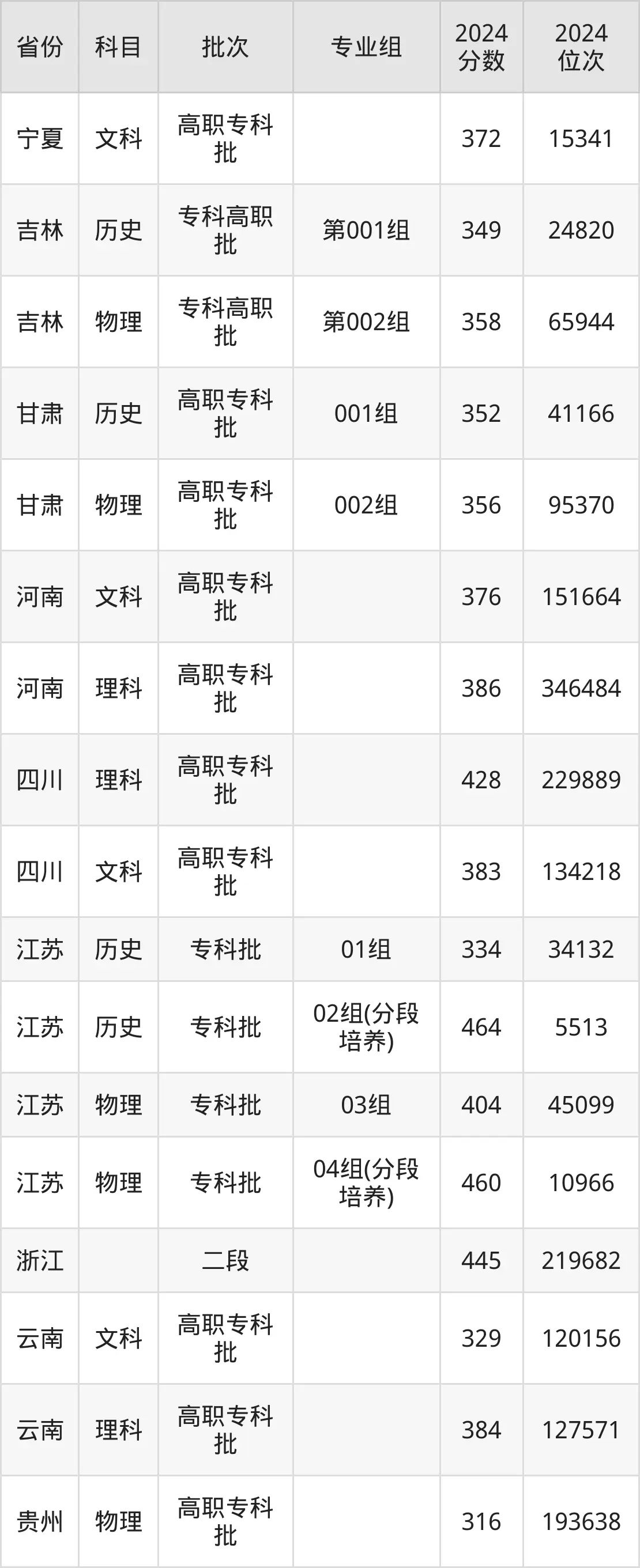 江蘇電子信息職業(yè)學(xué)院2025年錄取分數(shù)線（含2024歷年）