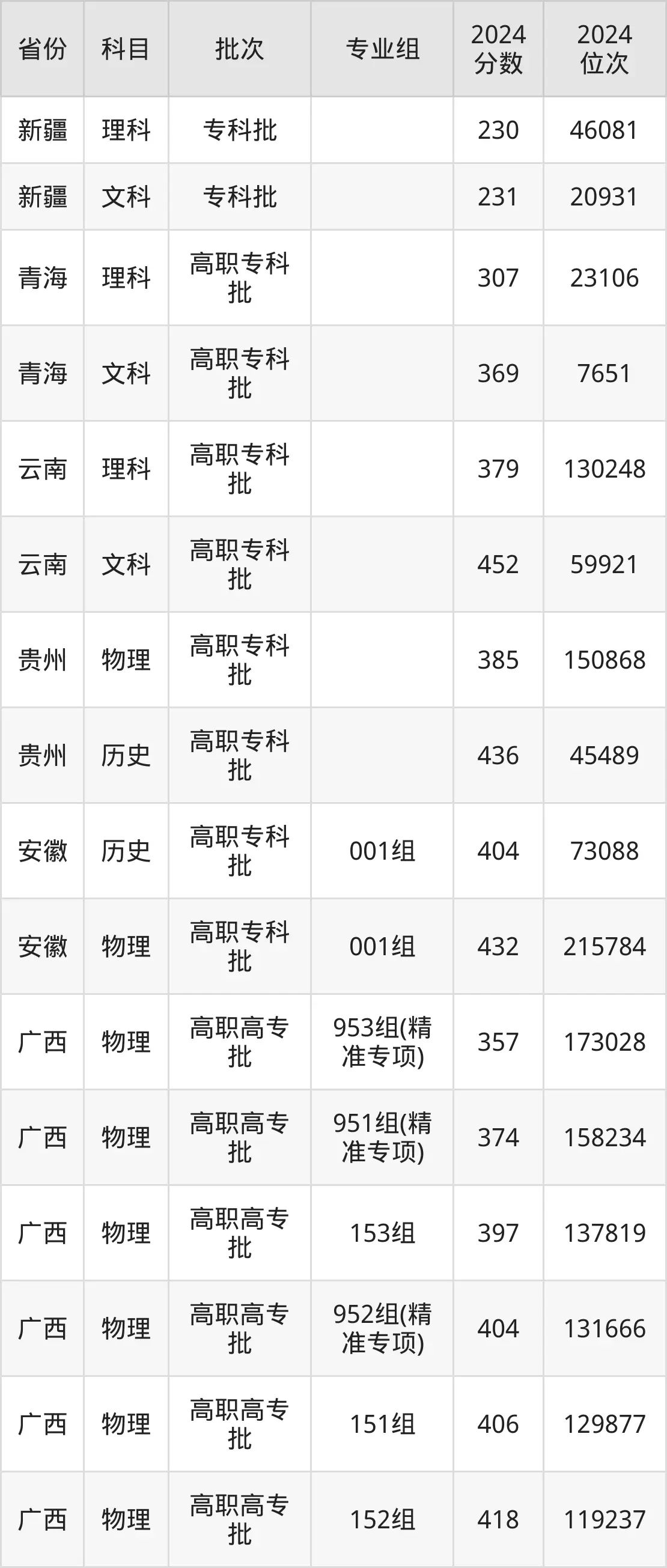 柳州鐵道職業(yè)技術(shù)學(xué)院2025年錄取分?jǐn)?shù)線（含2024歷年）
