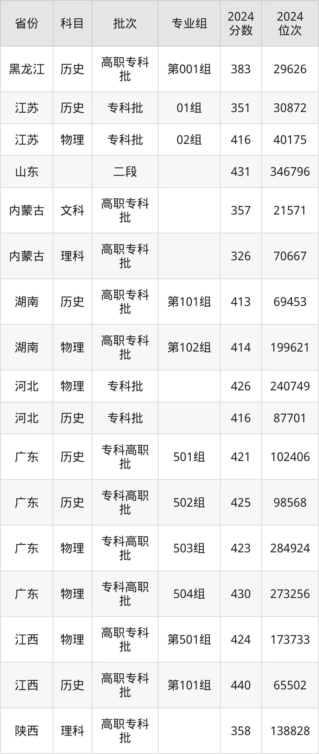 柳州鐵道職業(yè)技術(shù)學(xué)院2025年錄取分?jǐn)?shù)線（含2024歷年）