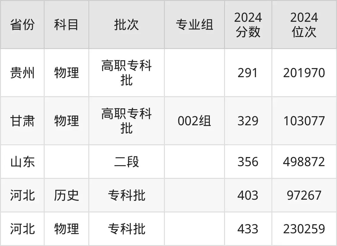 山東交通職業(yè)學(xué)院2025年錄取分?jǐn)?shù)線(含2024歷年)