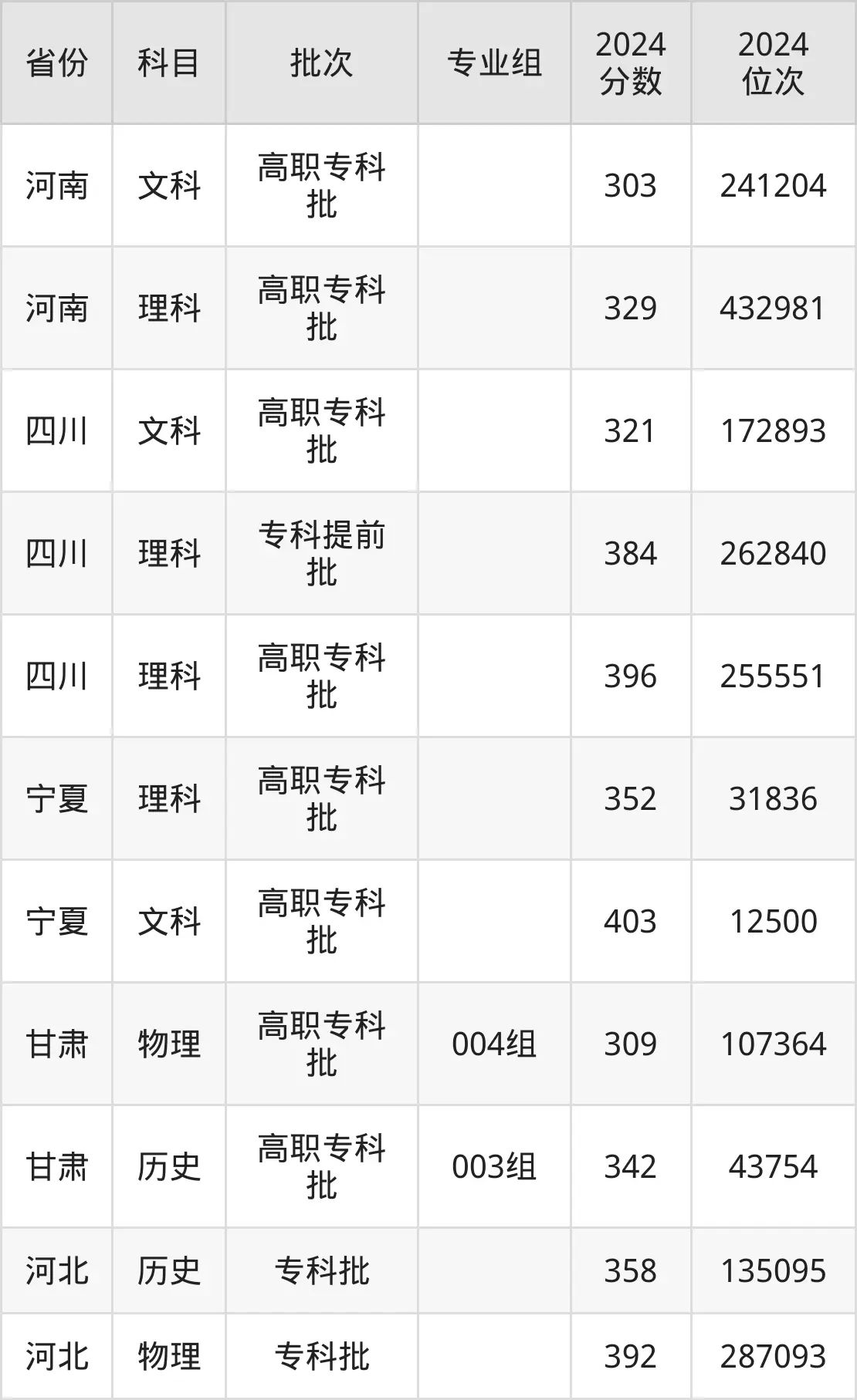 寧夏工商職業(yè)技術(shù)學(xué)院2025年錄取分?jǐn)?shù)線（含2024歷年）