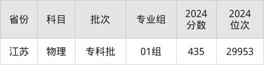 蘇州工藝美術(shù)職業(yè)技術(shù)學(xué)院2025年錄取分?jǐn)?shù)線（含2024歷年）