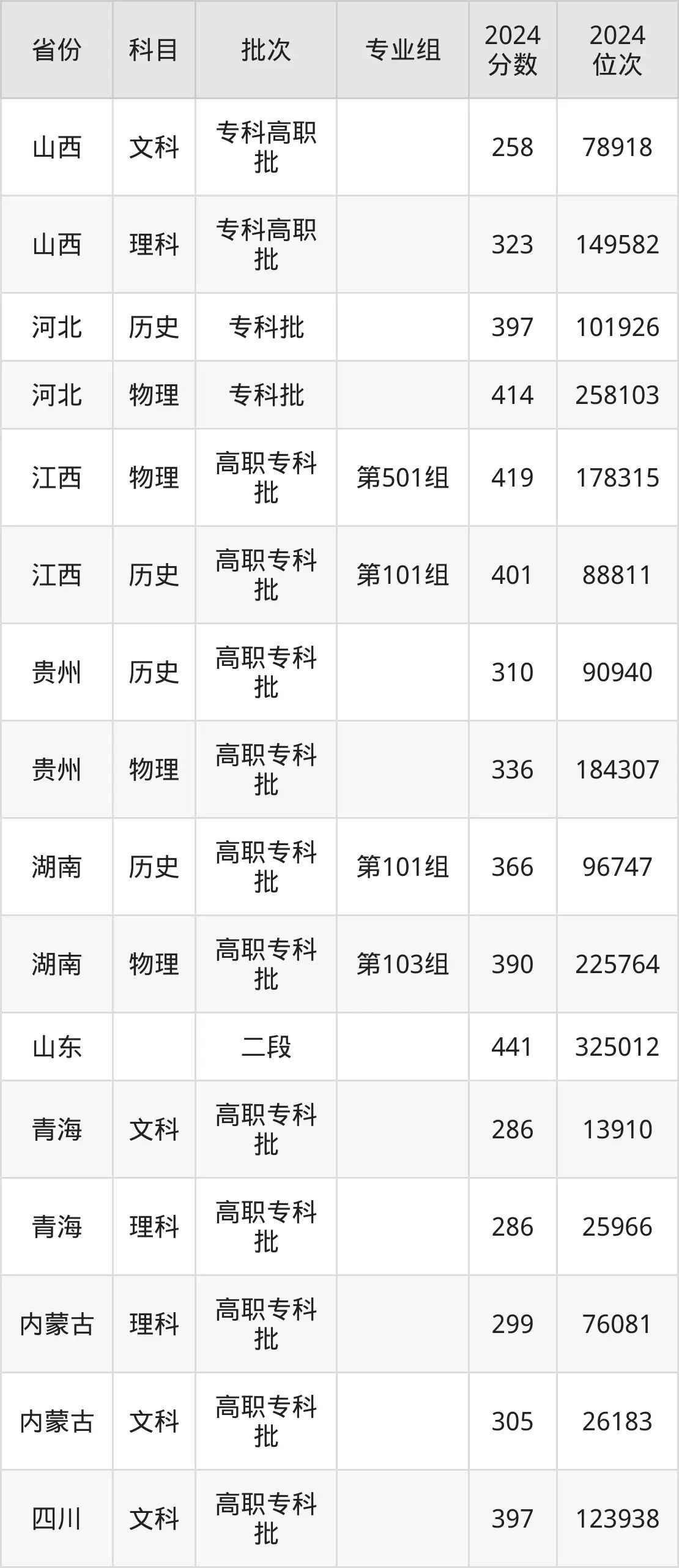 湖南化工職業(yè)技術(shù)學(xué)院2025年錄取分數(shù)線(含2024歷年)