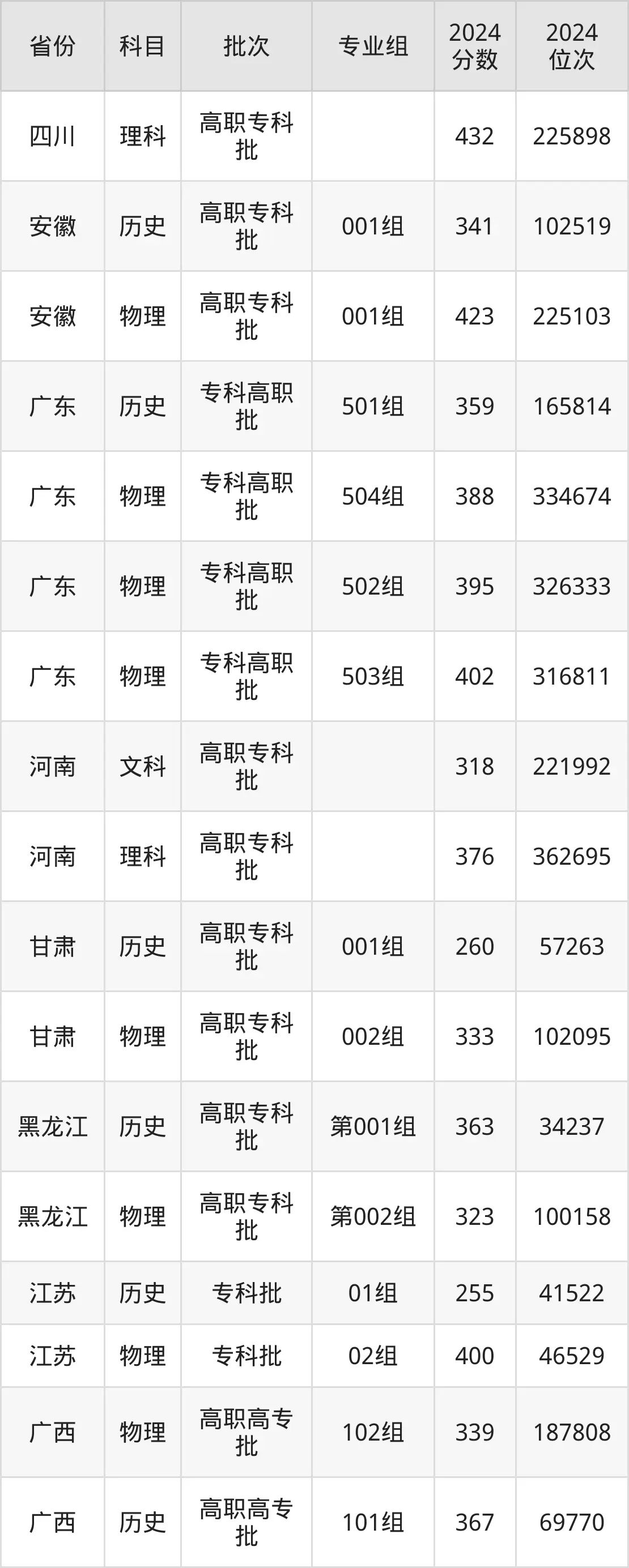 湖南化工職業(yè)技術(shù)學(xué)院2025年錄取分數(shù)線(含2024歷年)