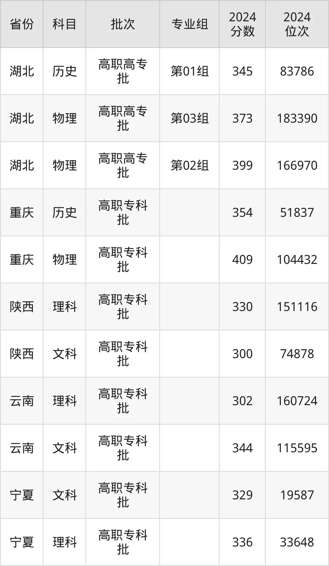 湖南化工職業(yè)技術(shù)學(xué)院2025年錄取分數(shù)線(含2024歷年)