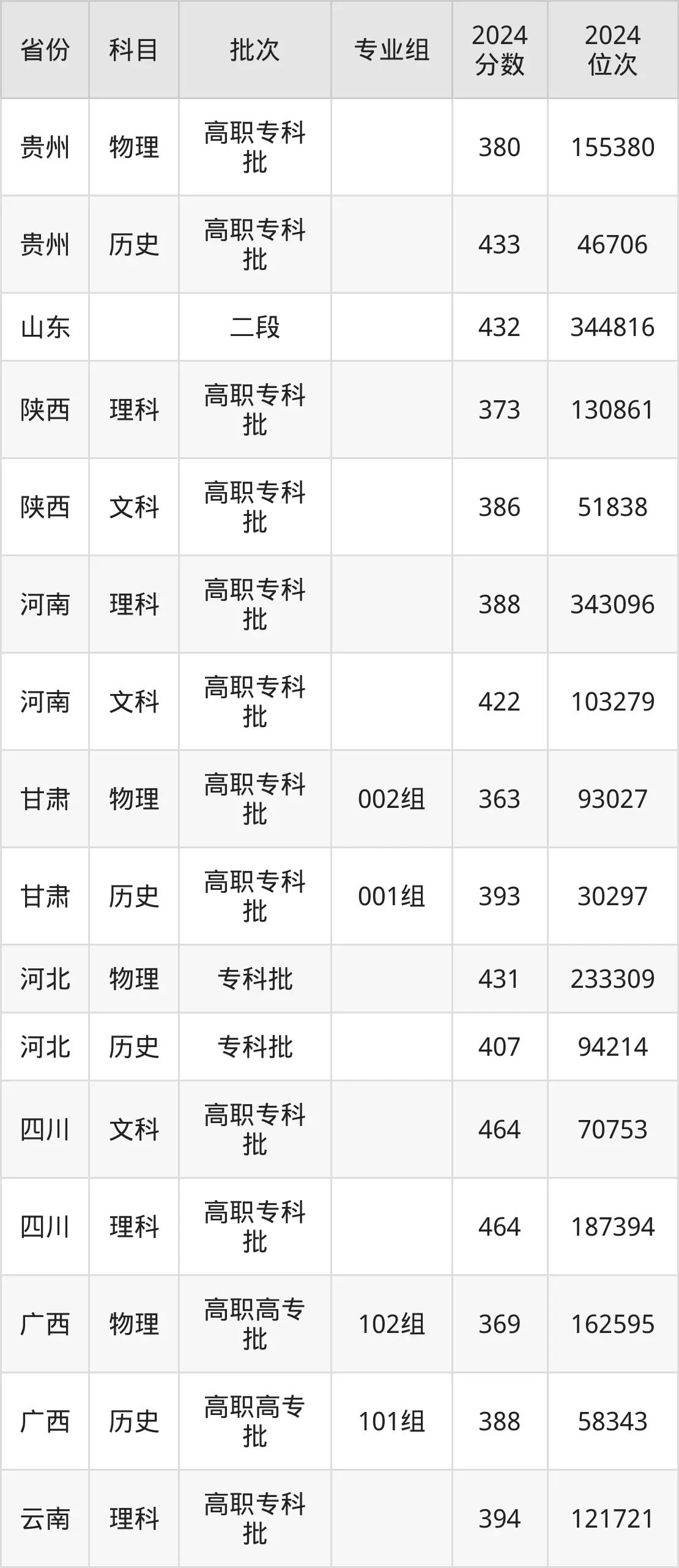 成都紡織高等?？茖W(xué)校2025年錄取分?jǐn)?shù)線（含2024歷年）
