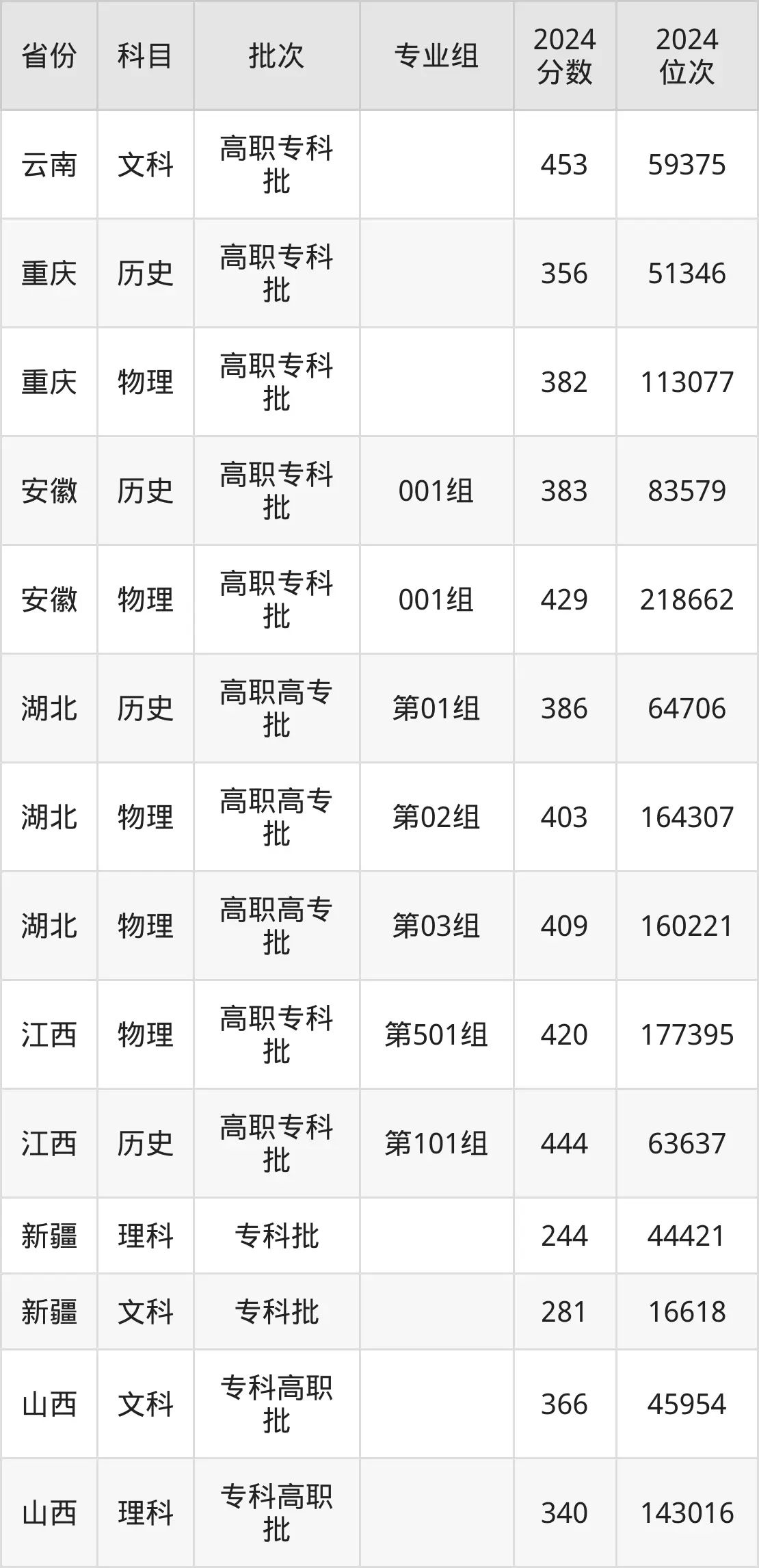 成都紡織高等專科學(xué)校2025年錄取分?jǐn)?shù)線（含2024歷年）