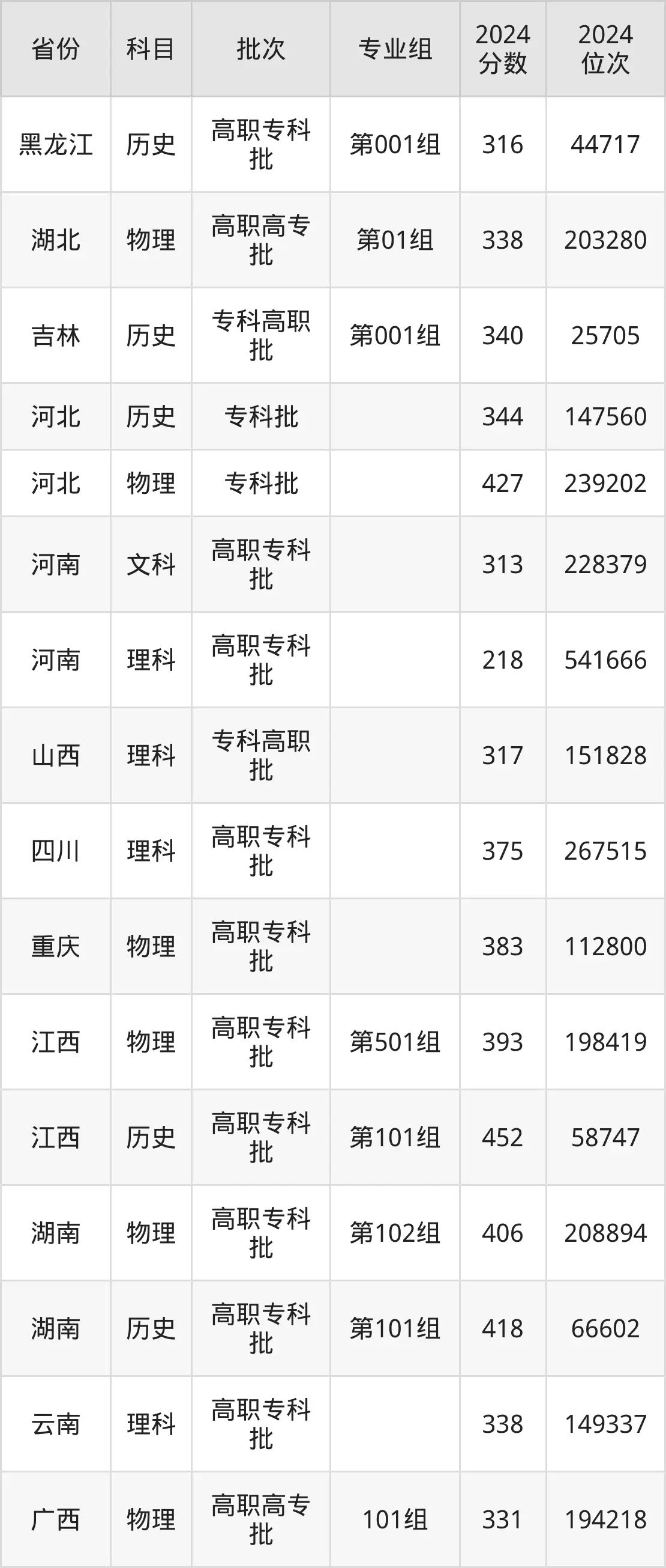 長沙商貿(mào)旅游職業(yè)技術學院2025年錄取分數(shù)線（含2024歷年）