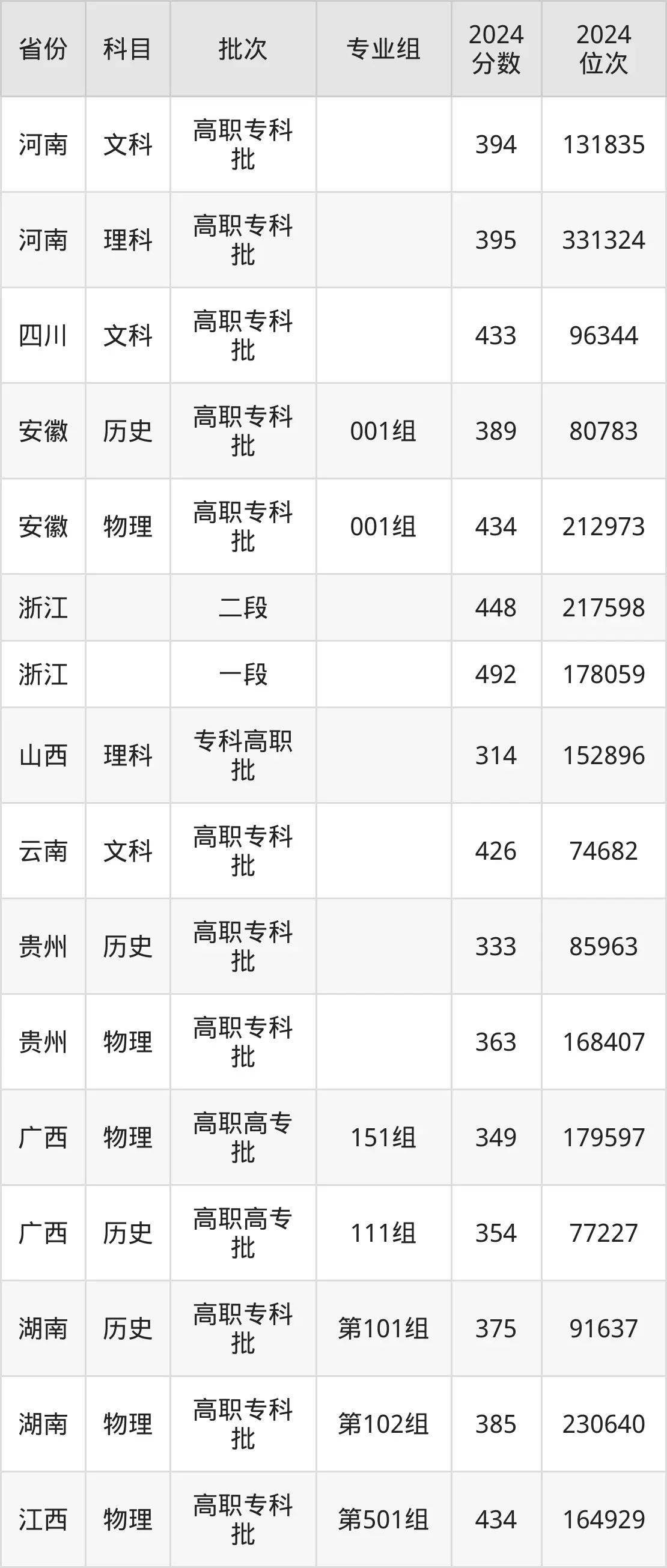 溫州科技職業(yè)學院2025年錄取分數(shù)線(含2024歷年)