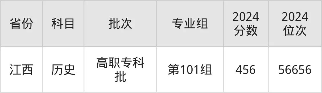 溫州科技職業(yè)學院2025年錄取分數(shù)線(含2024歷年)