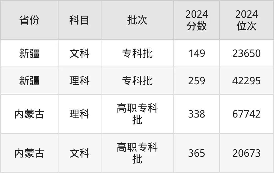 浙江工商職業(yè)技術(shù)學(xué)院2025年錄取分?jǐn)?shù)線(含2024歷年)
