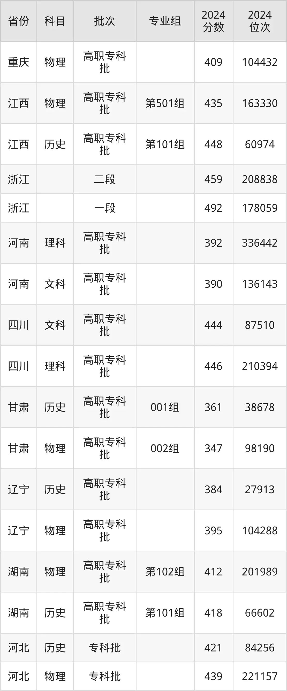 浙江工商職業(yè)技術(shù)學(xué)院2025年錄取分?jǐn)?shù)線(含2024歷年)