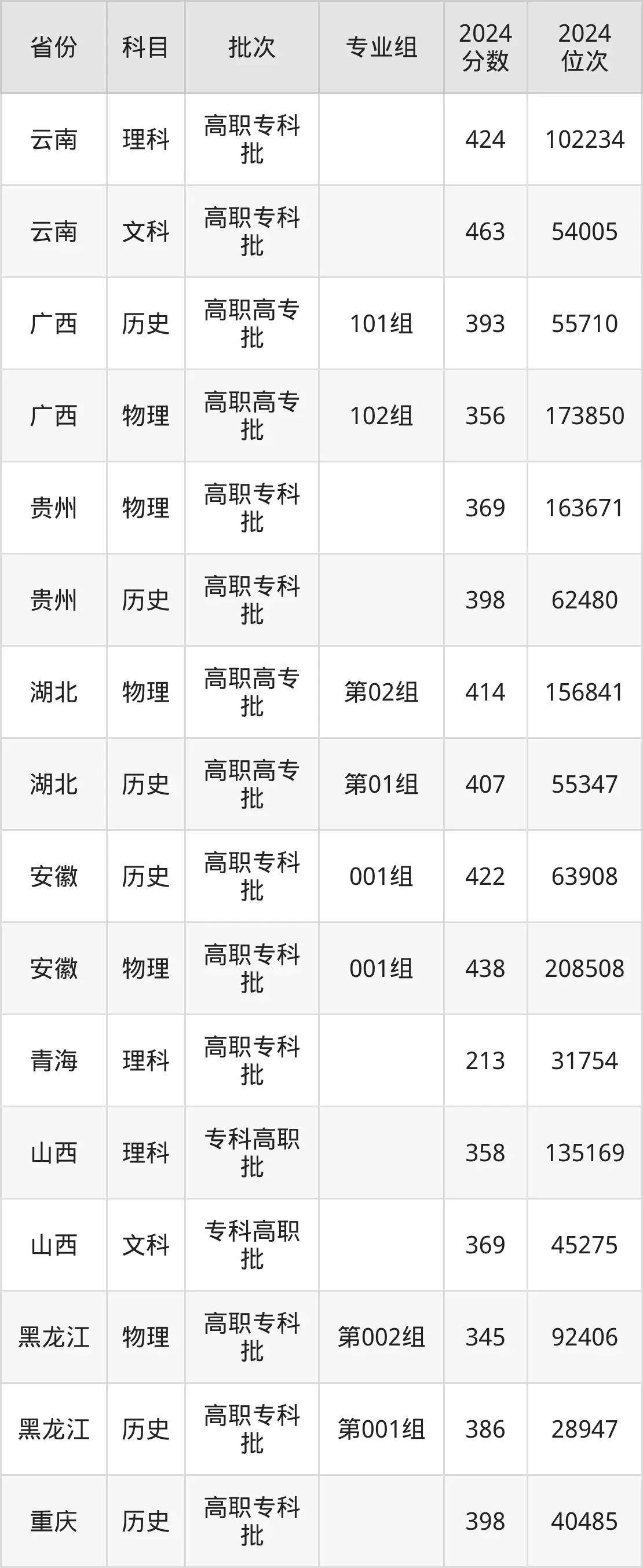 浙江工商職業(yè)技術(shù)學(xué)院2025年錄取分?jǐn)?shù)線(含2024歷年)