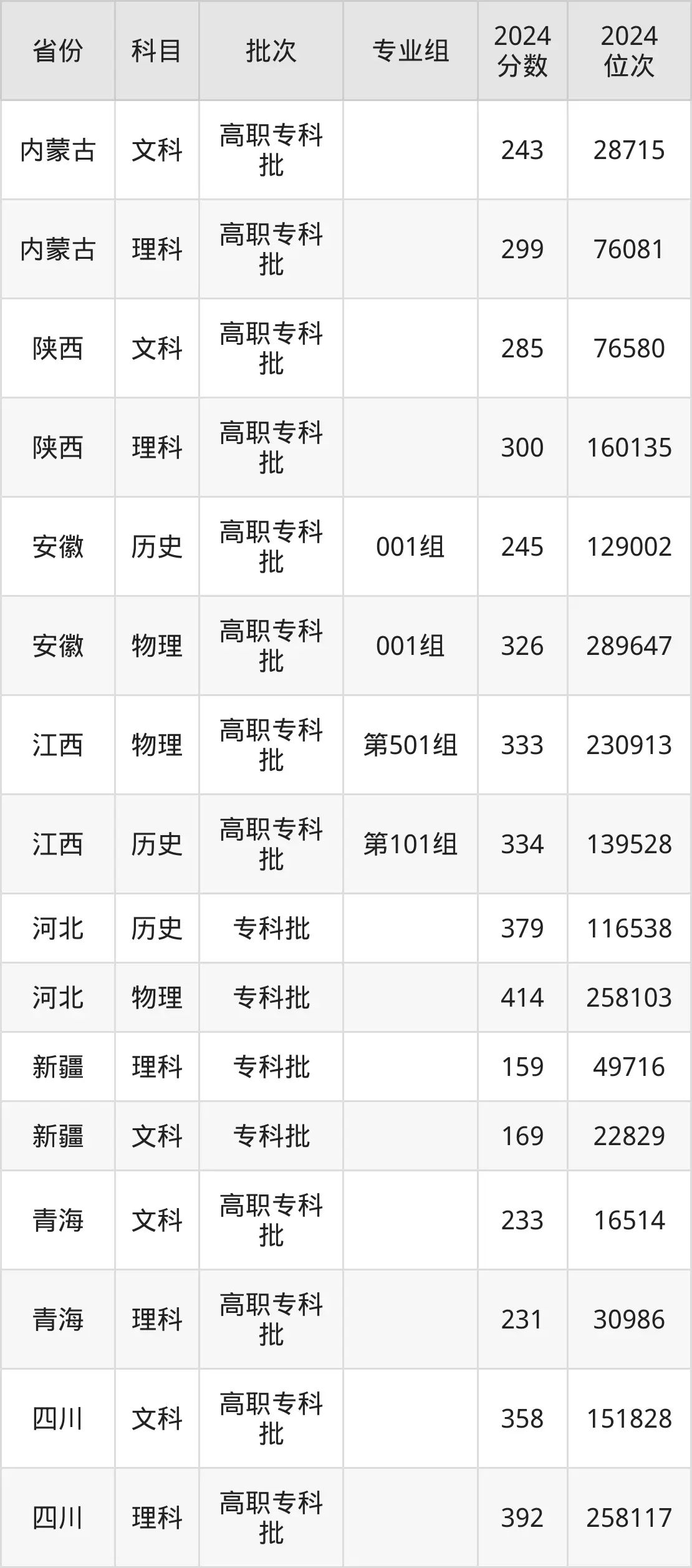 黑龍江農業(yè)經(jīng)濟職業(yè)學院2025年錄取分數(shù)線(含2024歷年)