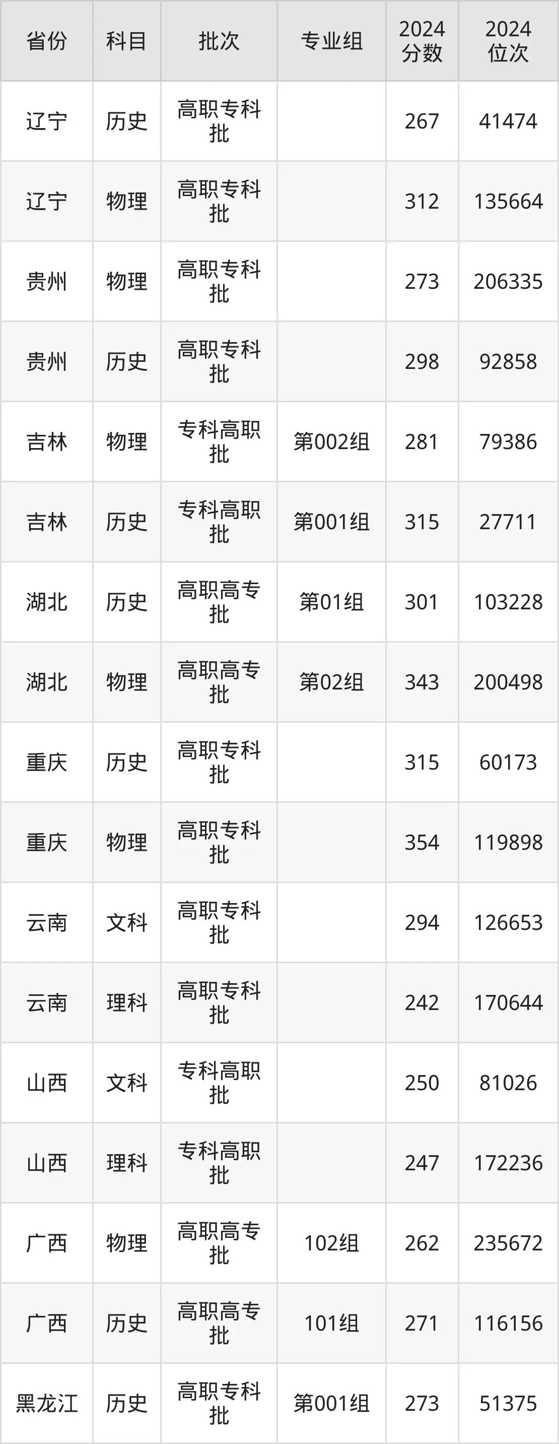 黑龍江農業(yè)經(jīng)濟職業(yè)學院2025年錄取分數(shù)線(含2024歷年)
