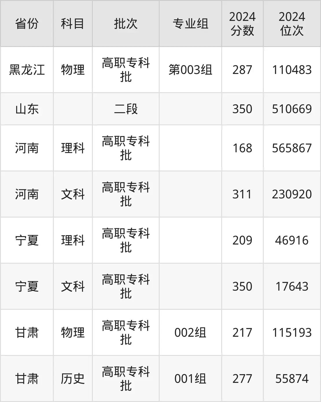 黑龍江農業(yè)經(jīng)濟職業(yè)學院2025年錄取分數(shù)線(含2024歷年)