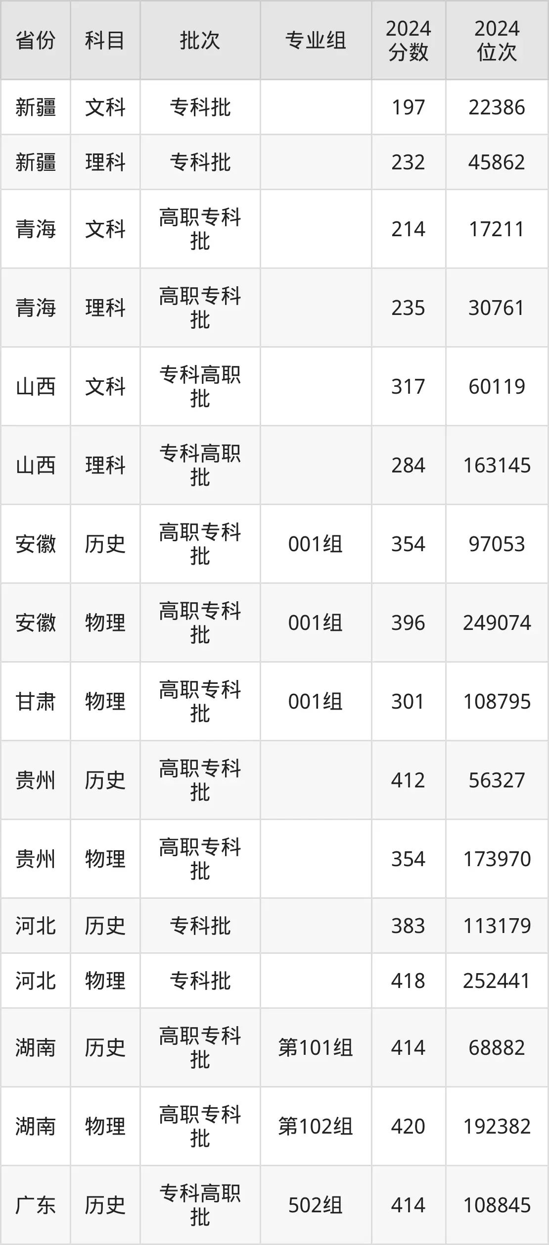 廣東工貿(mào)職業(yè)技術(shù)學(xué)院2025年錄取分?jǐn)?shù)線(含2024歷年)