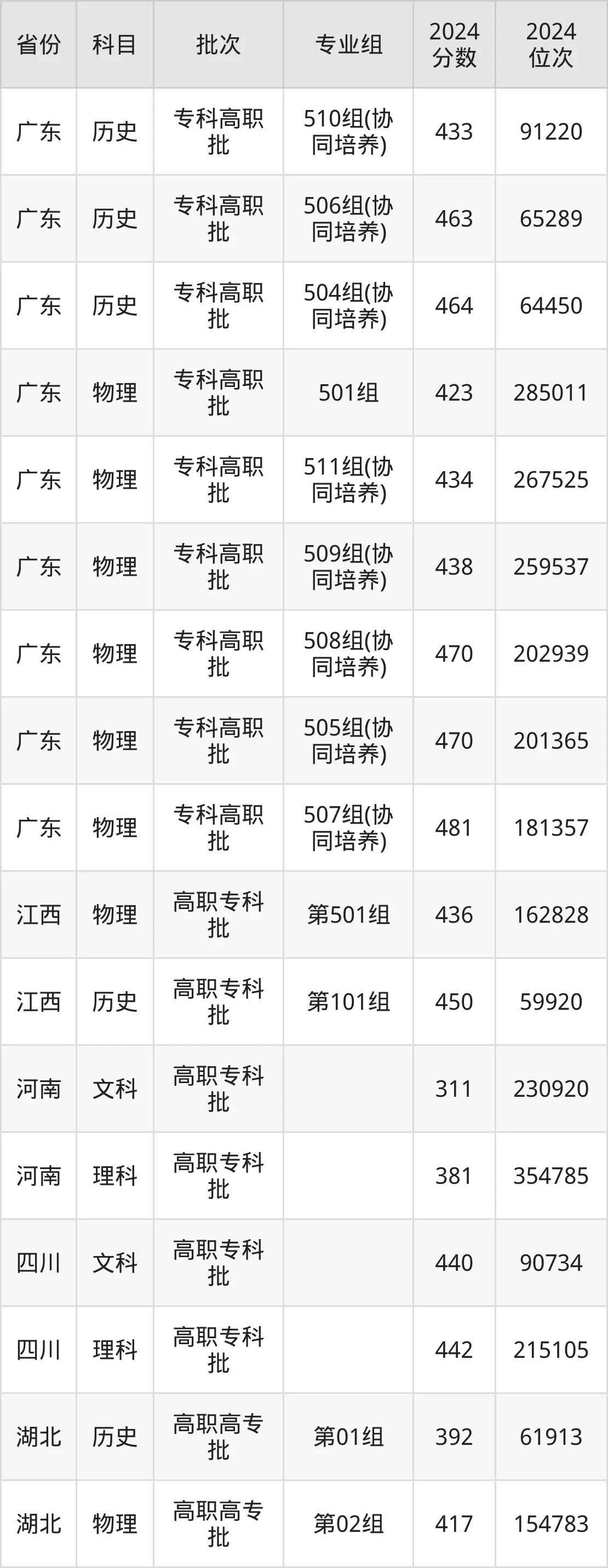 廣東工貿(mào)職業(yè)技術(shù)學(xué)院2025年錄取分?jǐn)?shù)線(含2024歷年)