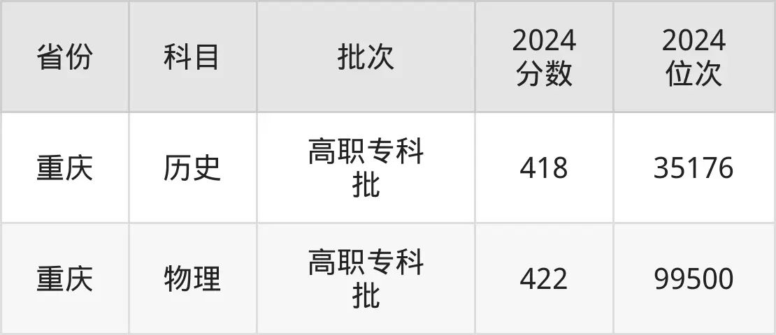 廣東工貿(mào)職業(yè)技術(shù)學(xué)院2025年錄取分?jǐn)?shù)線(含2024歷年)