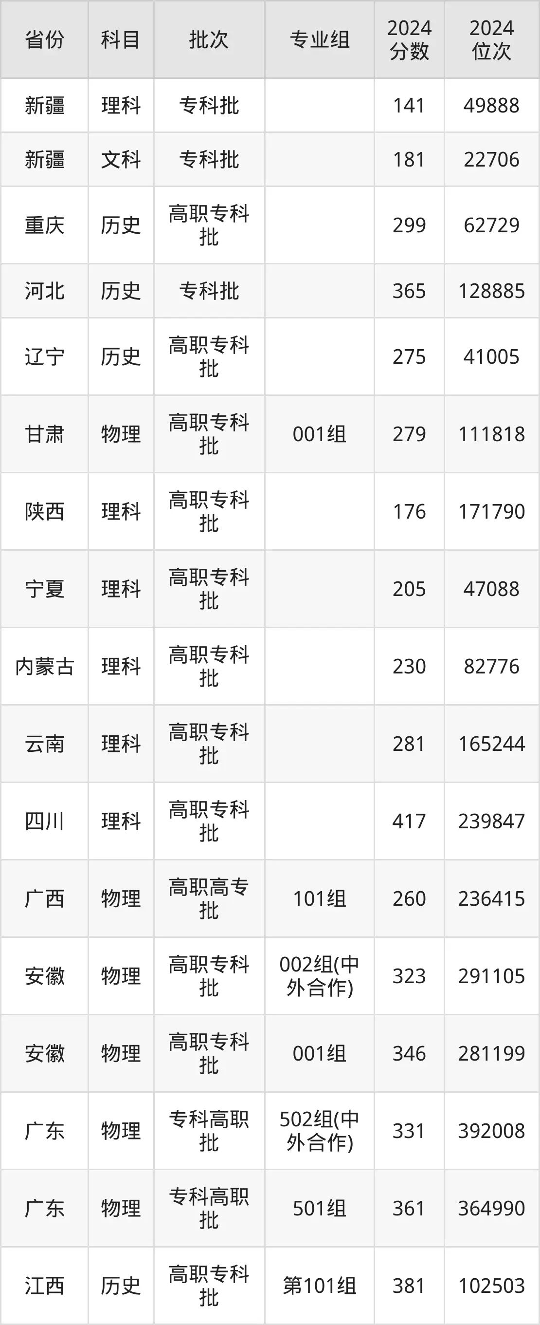 黑龍江建筑職業(yè)技術(shù)學(xué)院2025年錄取分?jǐn)?shù)線(含2024歷年)