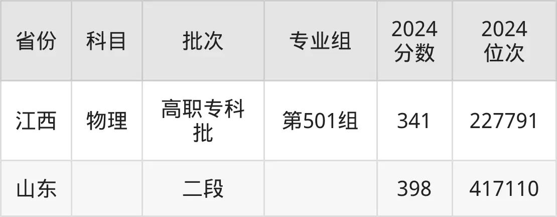 黑龍江建筑職業(yè)技術(shù)學(xué)院2025年錄取分?jǐn)?shù)線(含2024歷年)