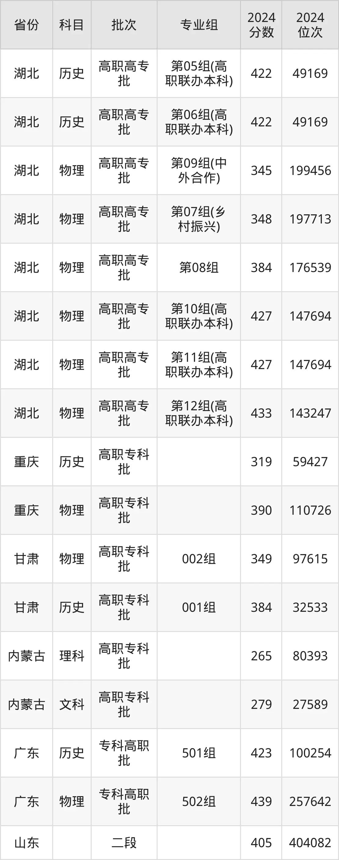 黃岡職業(yè)技術(shù)學(xué)院2025年錄取分?jǐn)?shù)線(含2024歷年)