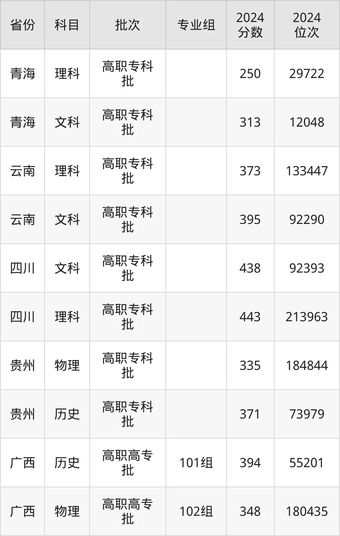 黃岡職業(yè)技術(shù)學(xué)院2025年錄取分?jǐn)?shù)線(含2024歷年)