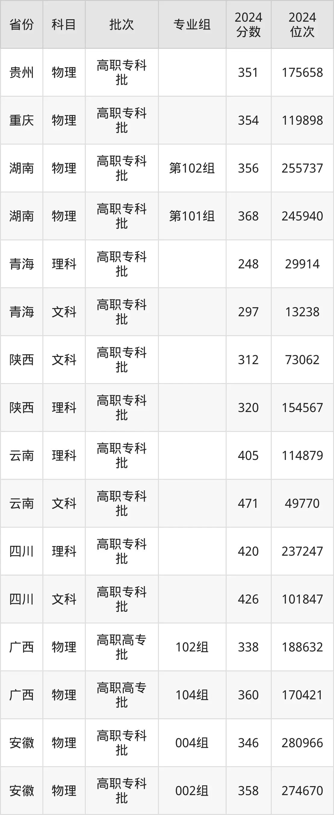 云南交通職業(yè)技術(shù)學(xué)院2025年錄取分?jǐn)?shù)線(含2024歷年)