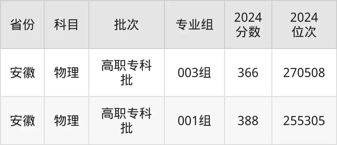 云南交通職業(yè)技術(shù)學(xué)院2025年錄取分?jǐn)?shù)線(含2024歷年)