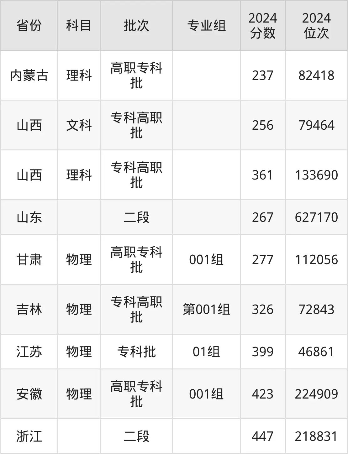 濟南工程職業(yè)技術(shù)學(xué)院2025年錄取分?jǐn)?shù)線(含2024歷年)