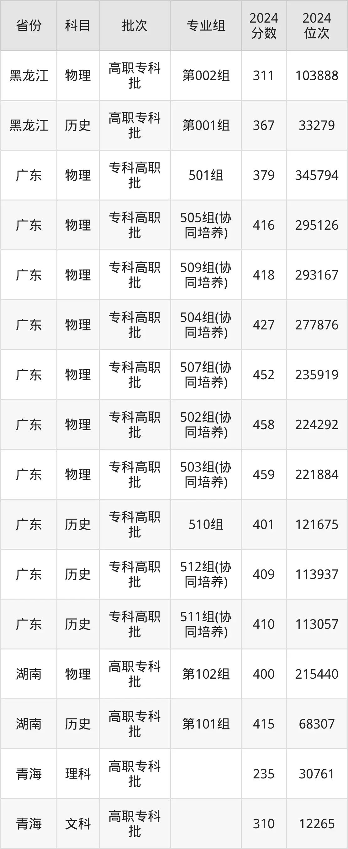 廣東科貿(mào)職業(yè)學(xué)院2025年錄取分?jǐn)?shù)線(含2024歷年)