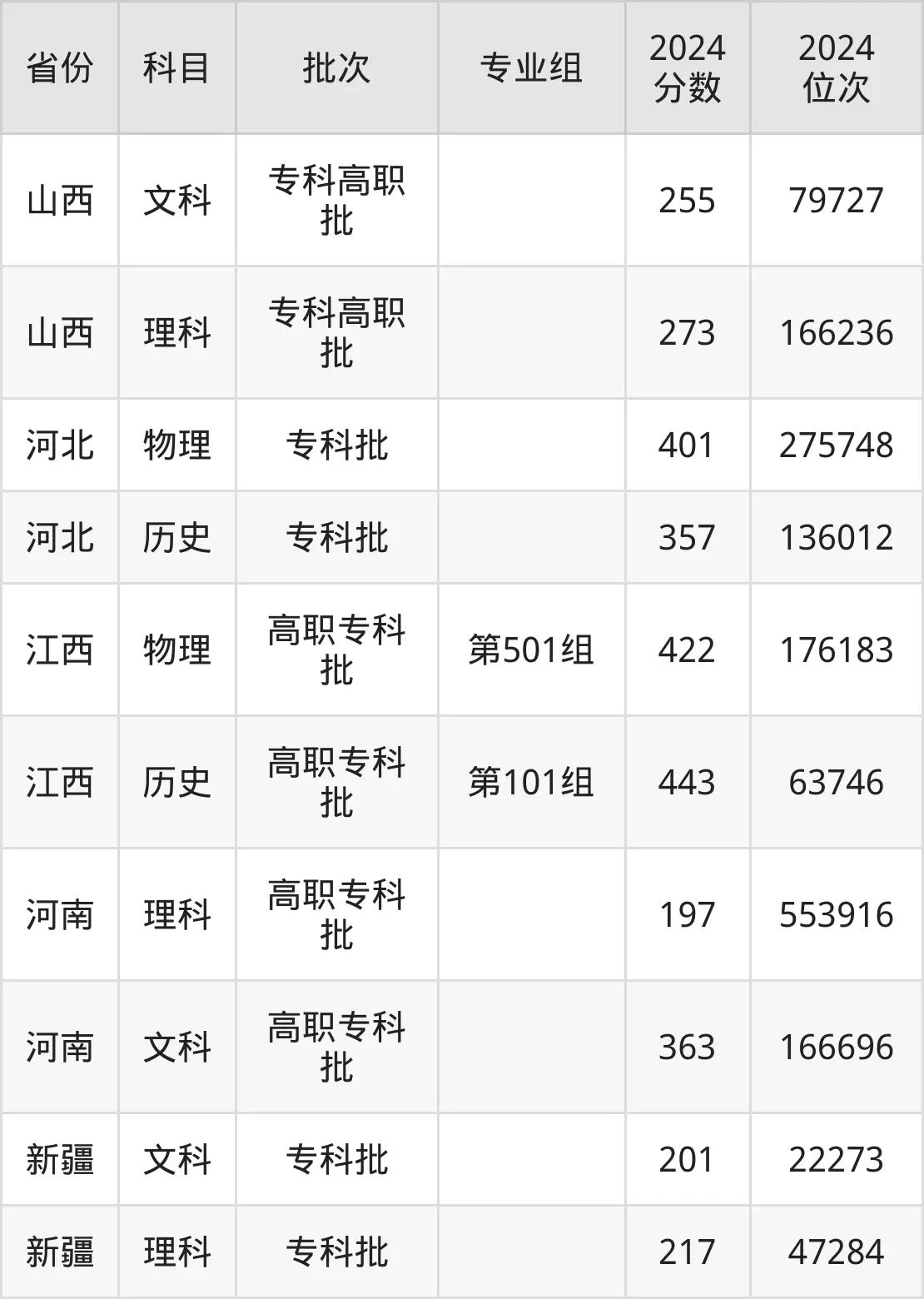 廣東科貿(mào)職業(yè)學(xué)院2025年錄取分?jǐn)?shù)線(含2024歷年)