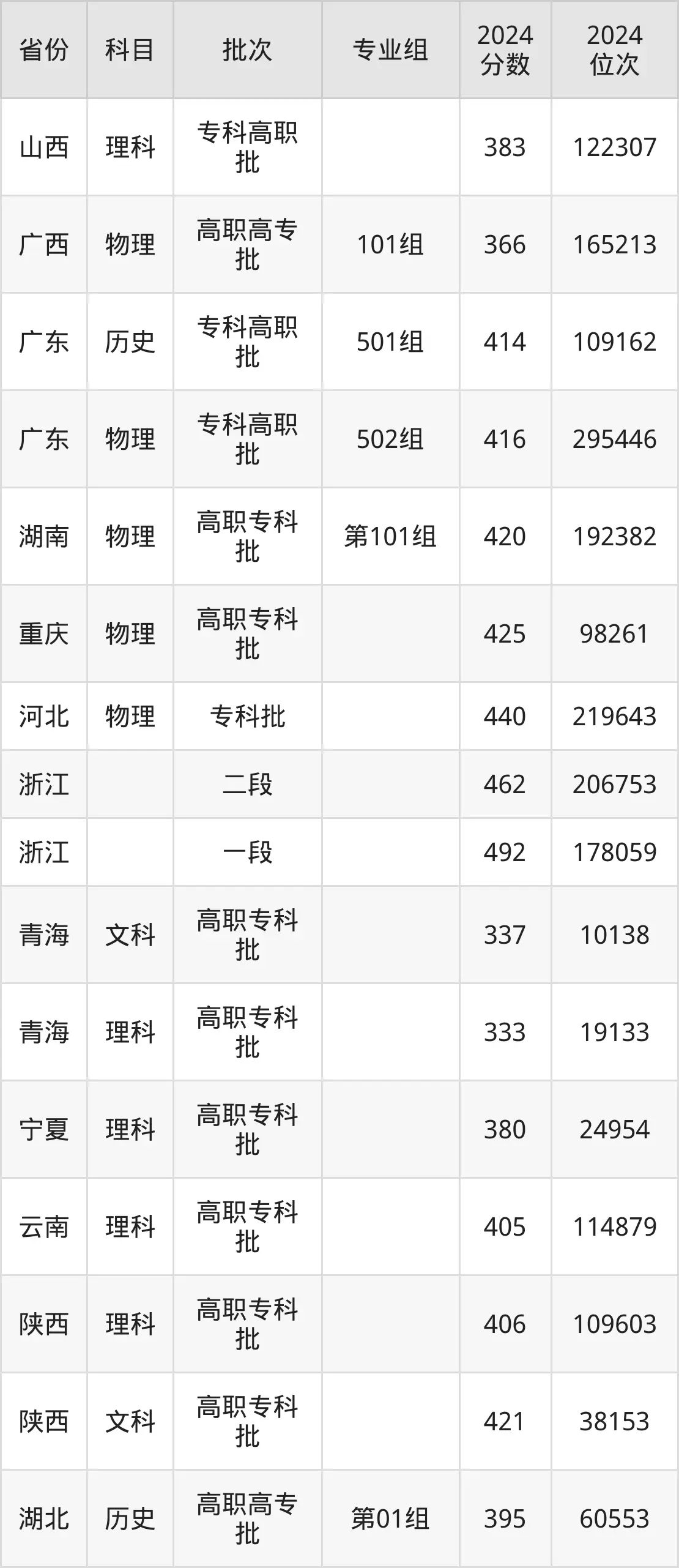 西安鐵路職業(yè)技術(shù)學(xué)院2025年錄取分?jǐn)?shù)線(含2024歷年)