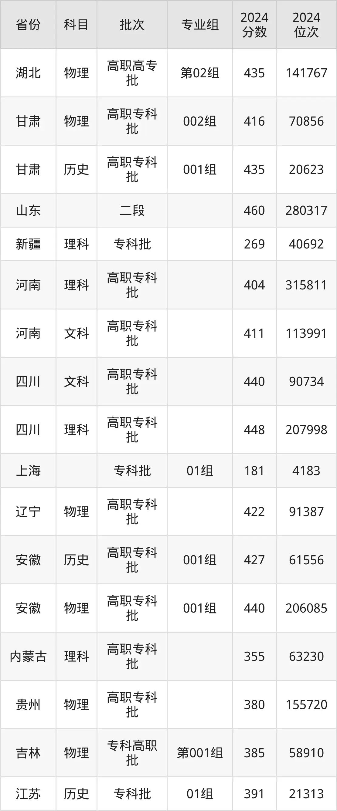 西安鐵路職業(yè)技術(shù)學(xué)院2025年錄取分?jǐn)?shù)線(含2024歷年)